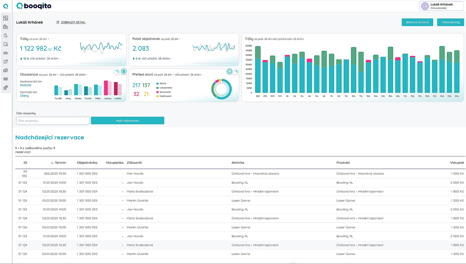 Přehled rezervací a tržeb — analytický dashboard s grafy